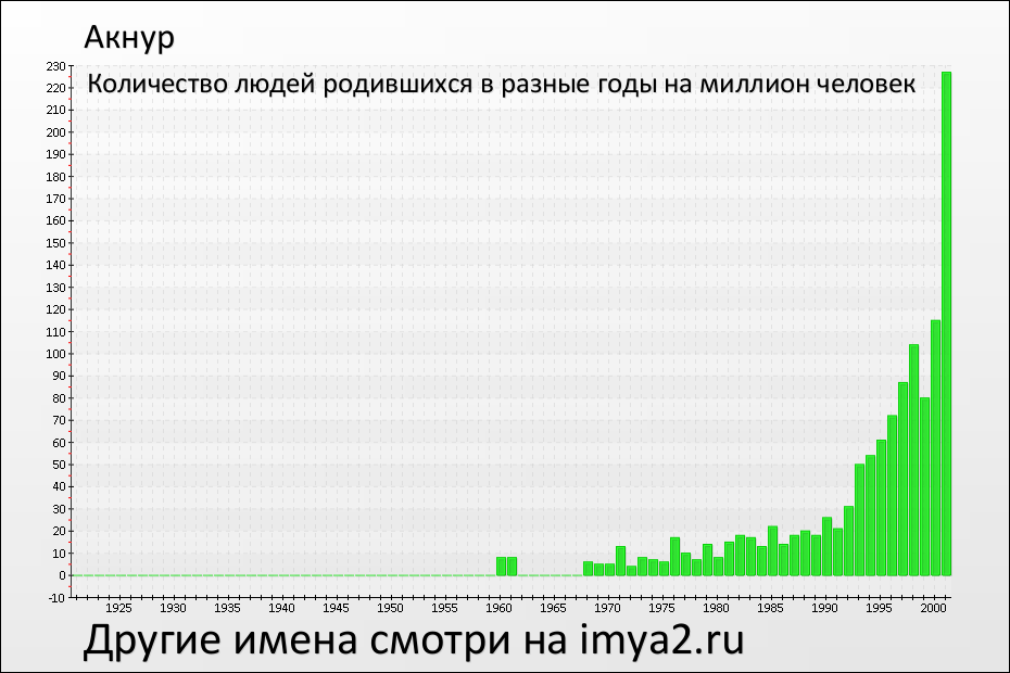 акнур Казакстаным алга